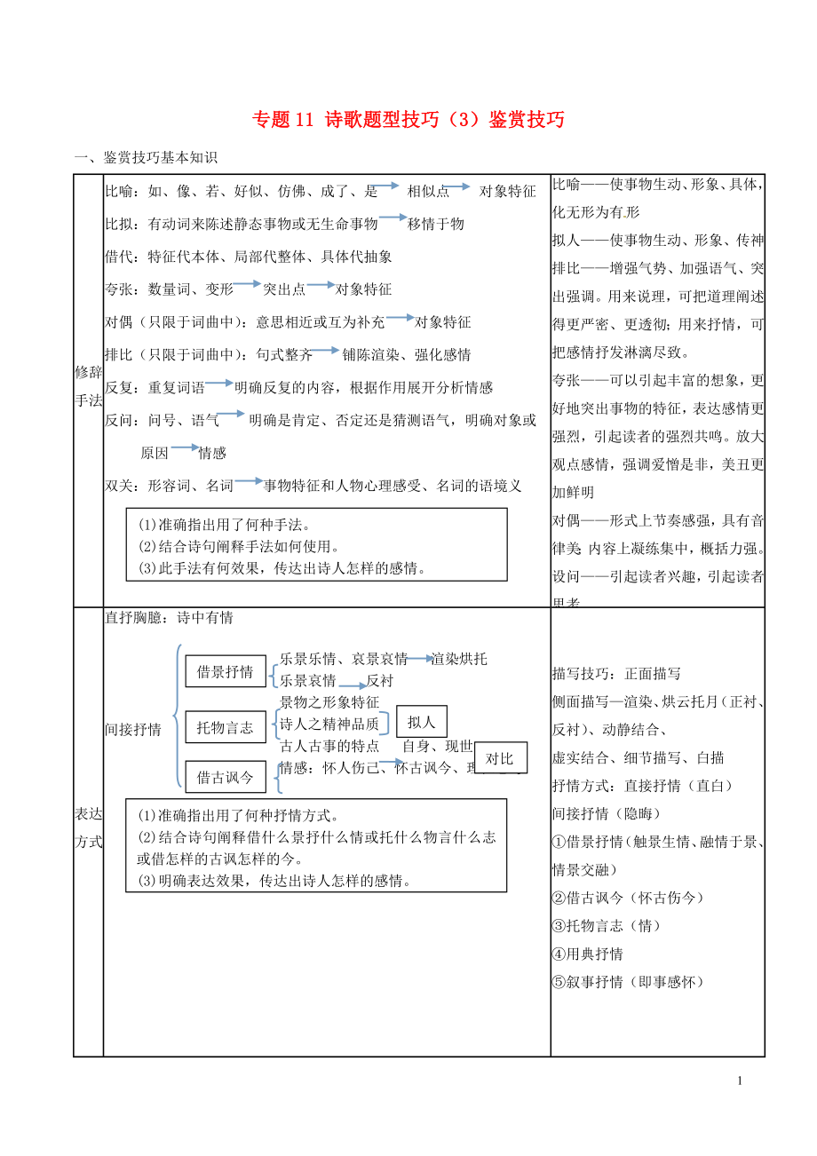 2019年高三語文 詩歌鑒賞要點(diǎn)十講 專題11 詩歌題型技巧（3）鑒賞技巧（含解析）_第1頁