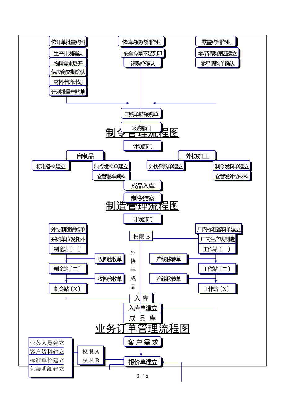 erp系统流程架构图图片