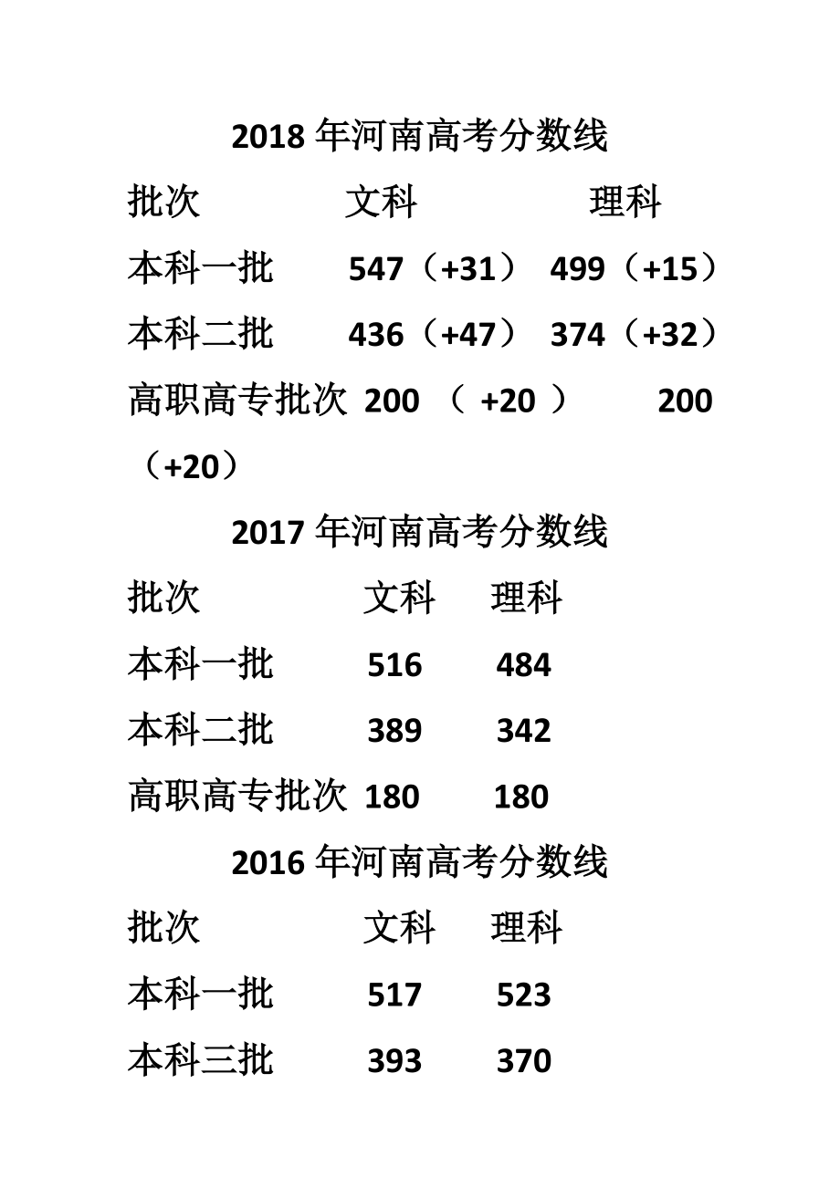 河南高考分数线2019图片