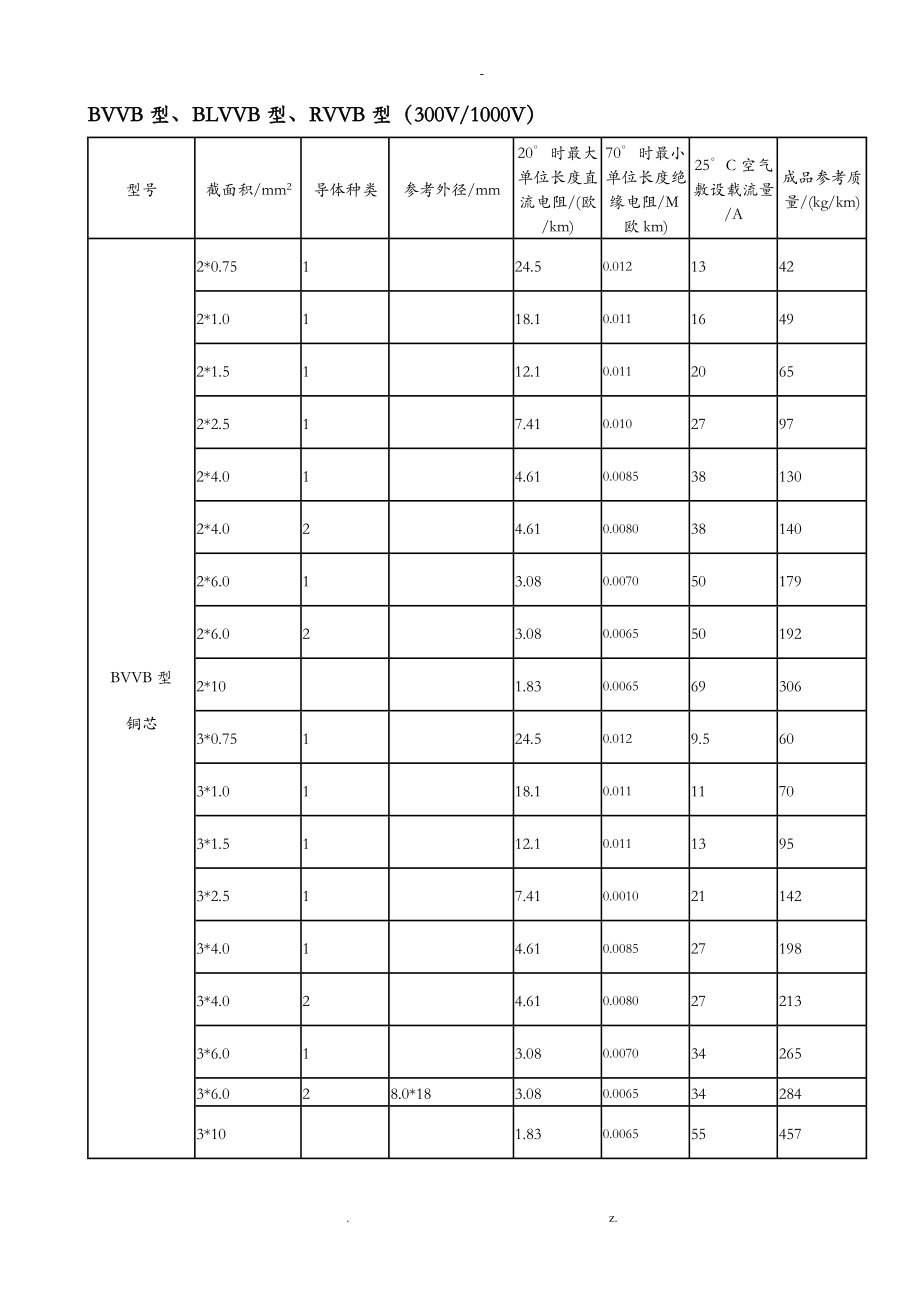 电缆载流量表_第1页