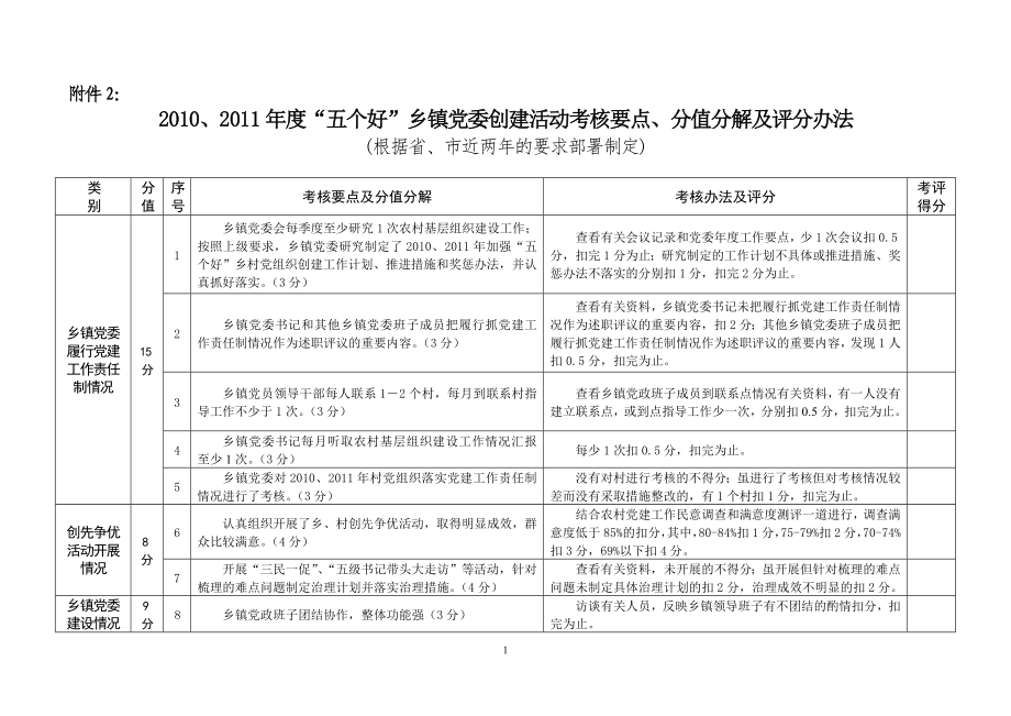 2010、2011年度“五个好”乡镇党委创建活动考核要点、_第1页