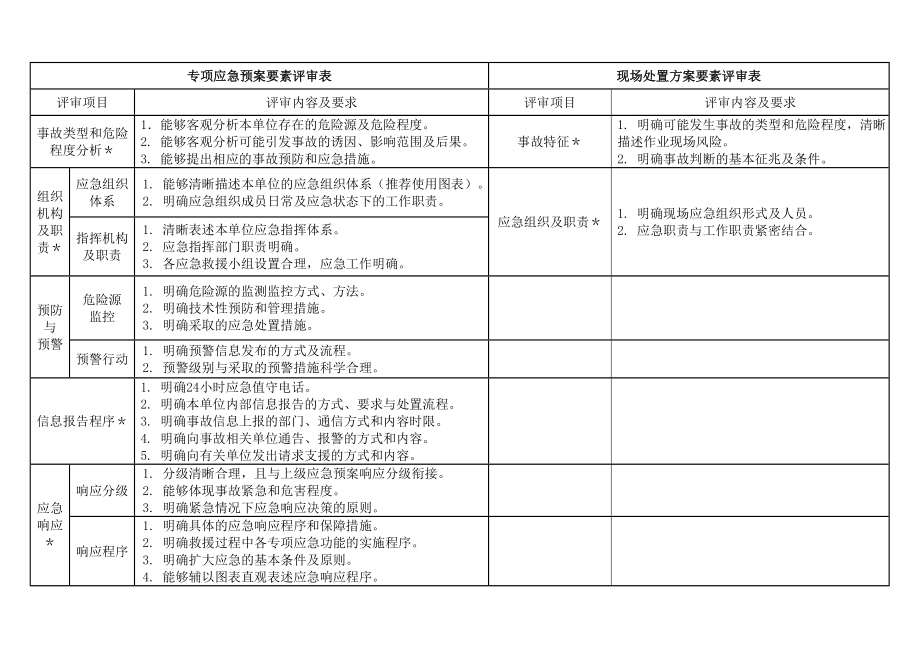 专项应急预案 现场处置方案 要素评审表 对比_第1页