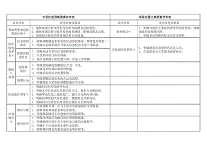 專項(xiàng)應(yīng)急預(yù)案 現(xiàn)場(chǎng)處置方案 要素評(píng)審表 對(duì)比