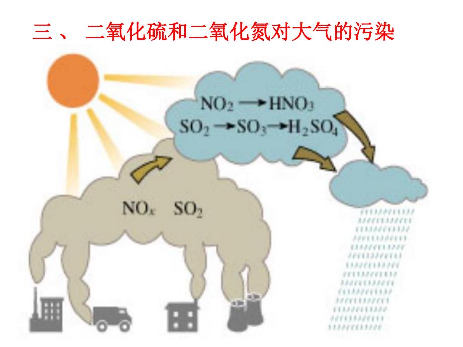 二氧化硫和二氧化氮对大气的污染_第1页