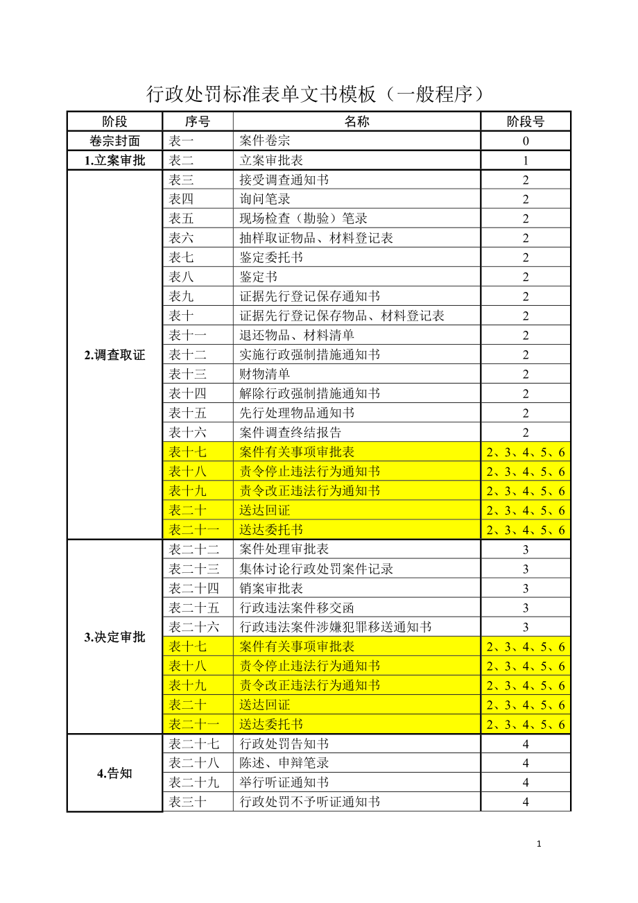 行政处罚标准表单文书模板(_般程序)_第1页