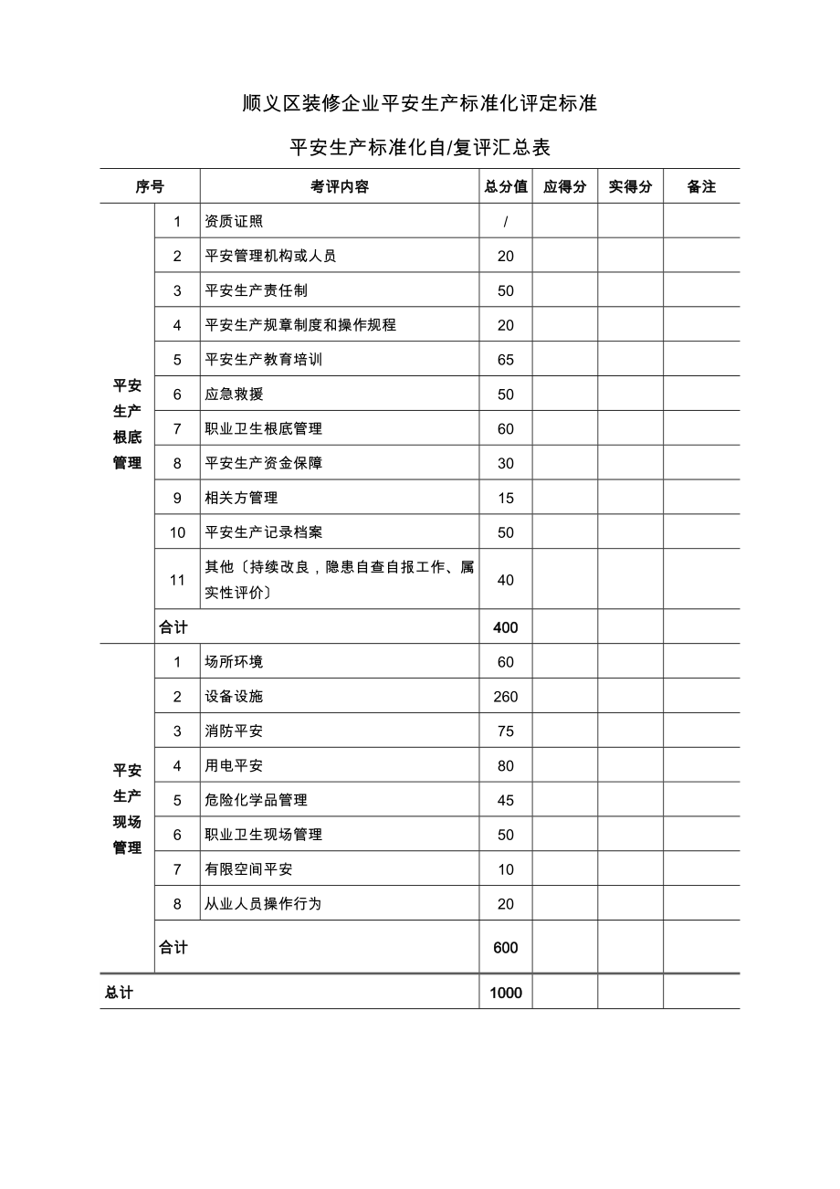 顺义区装修企业安全生产标准化评定标准( 风险 有限空间_第1页