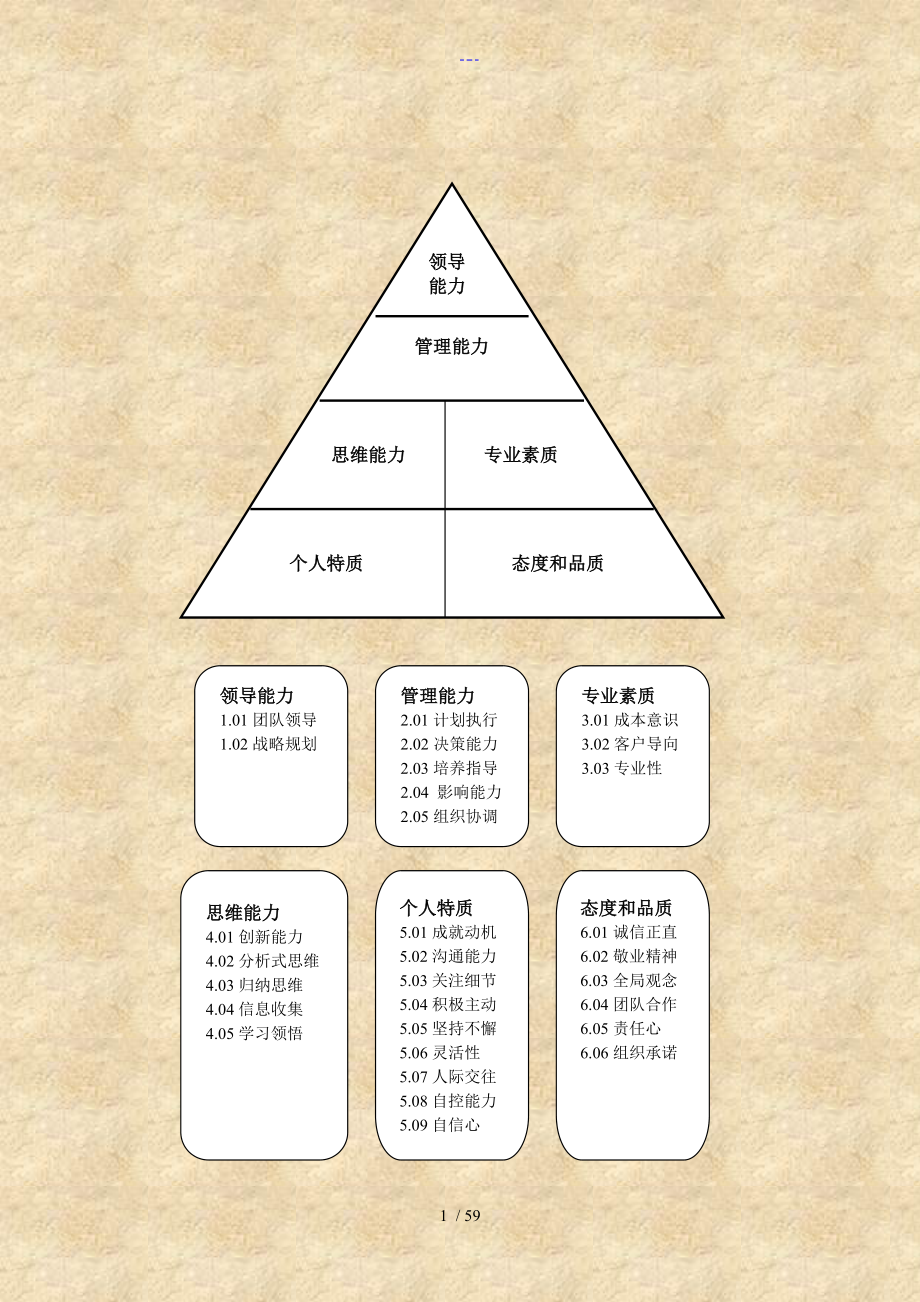 諮詢公司專用能力素質評測模型勝任力數據庫