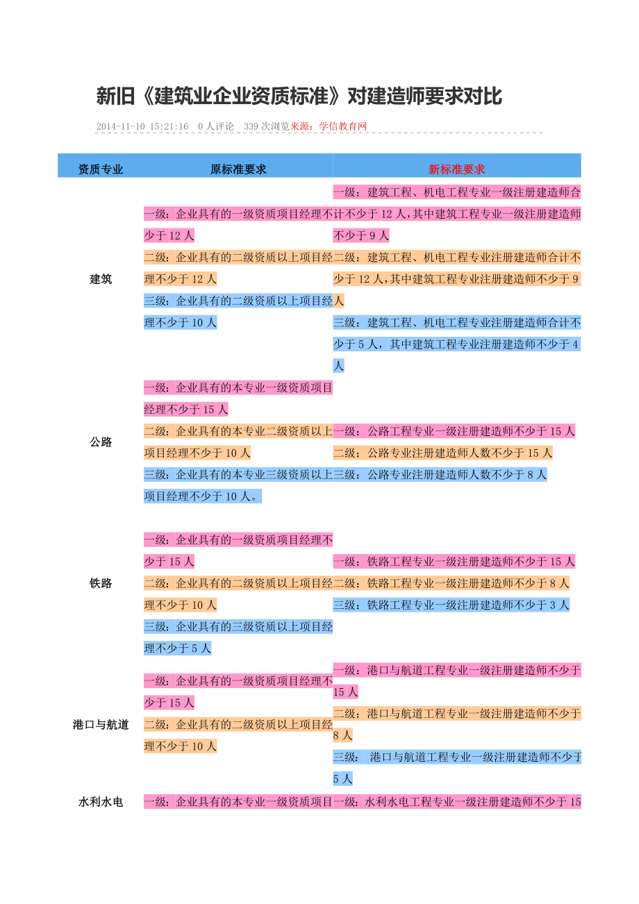 新舊《建筑業(yè)企業(yè)資質標準》對建造師要求對比_第1頁