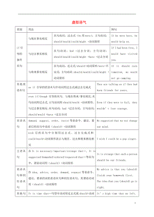 江蘇省江陰市峭岐中學(xué)2016屆高三英語(yǔ)復(fù)習(xí) 虛擬語(yǔ)氣學(xué)案（無(wú)答案）