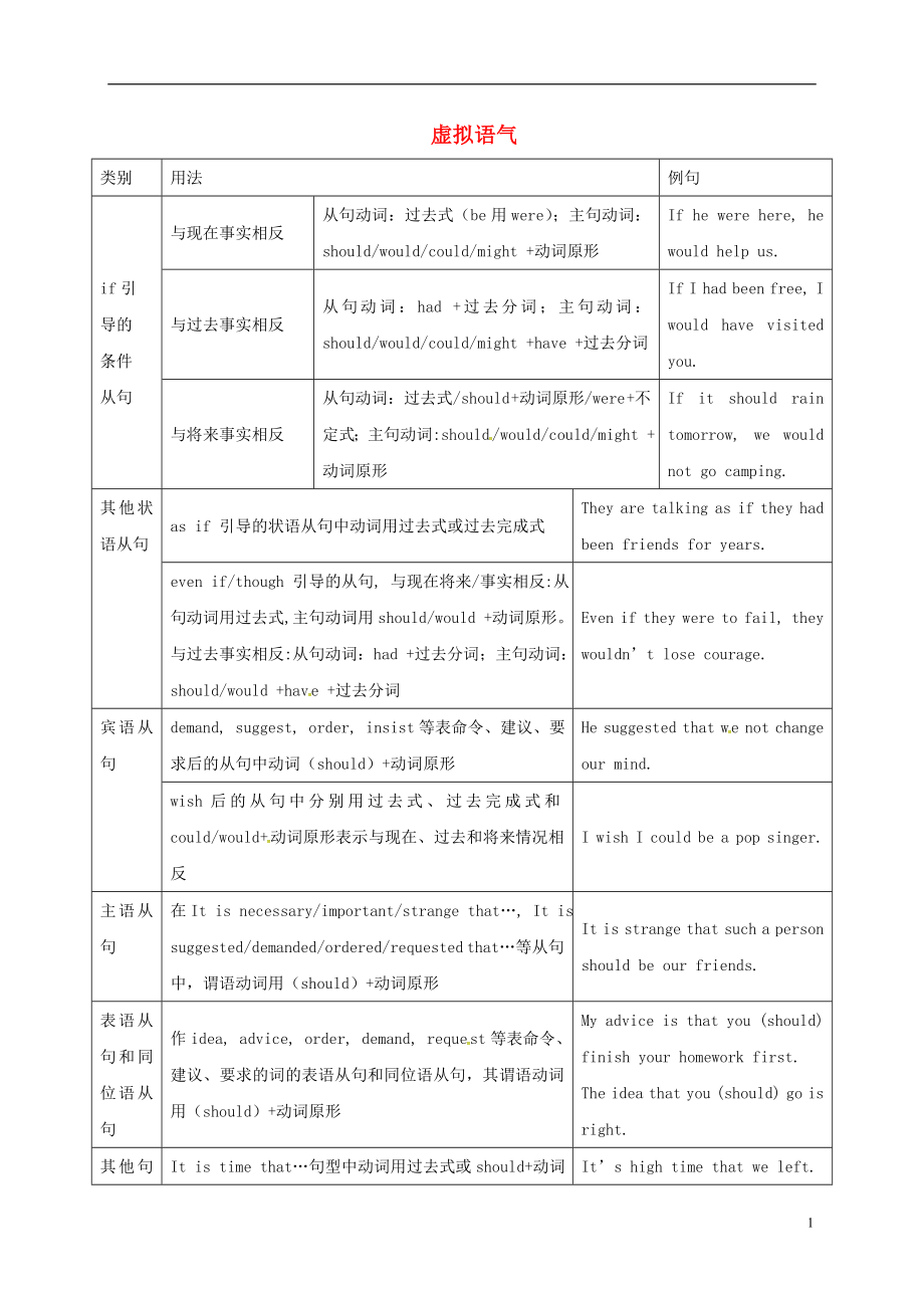 江蘇省江陰市峭岐中學(xué)2016屆高三英語(yǔ)復(fù)習(xí) 虛擬語(yǔ)氣學(xué)案（無(wú)答案）_第1頁(yè)