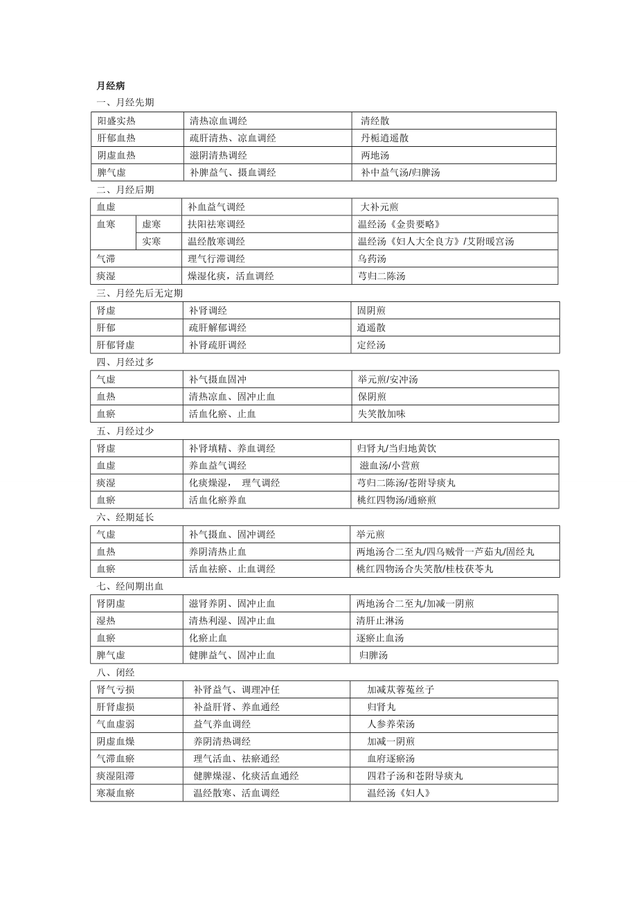 中医妇科学表格版_第1页