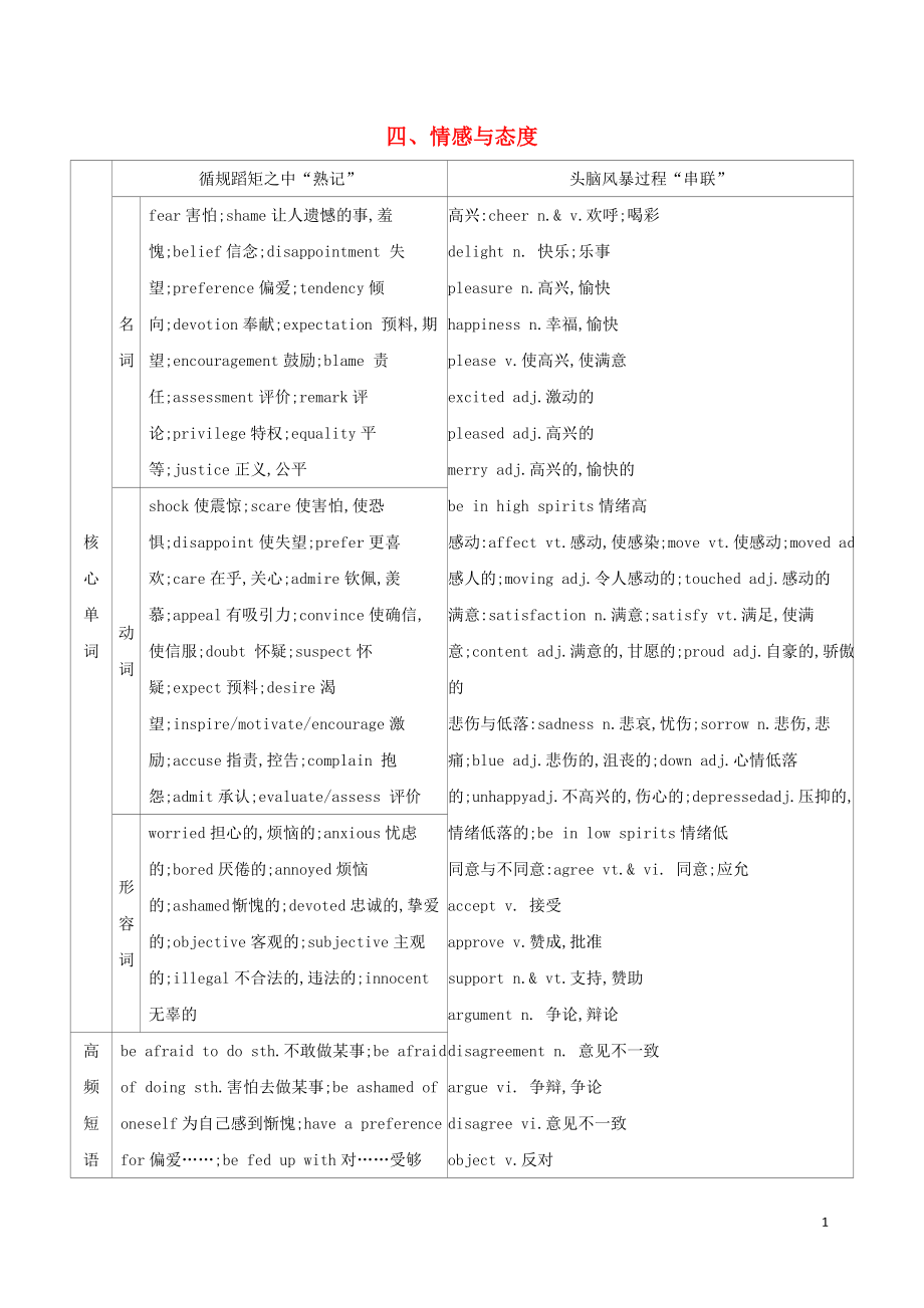 （江蘇專用）2020版高考英語 考前沖刺 話題詞匯四 情感與態(tài)度學案 新人教版_第1頁