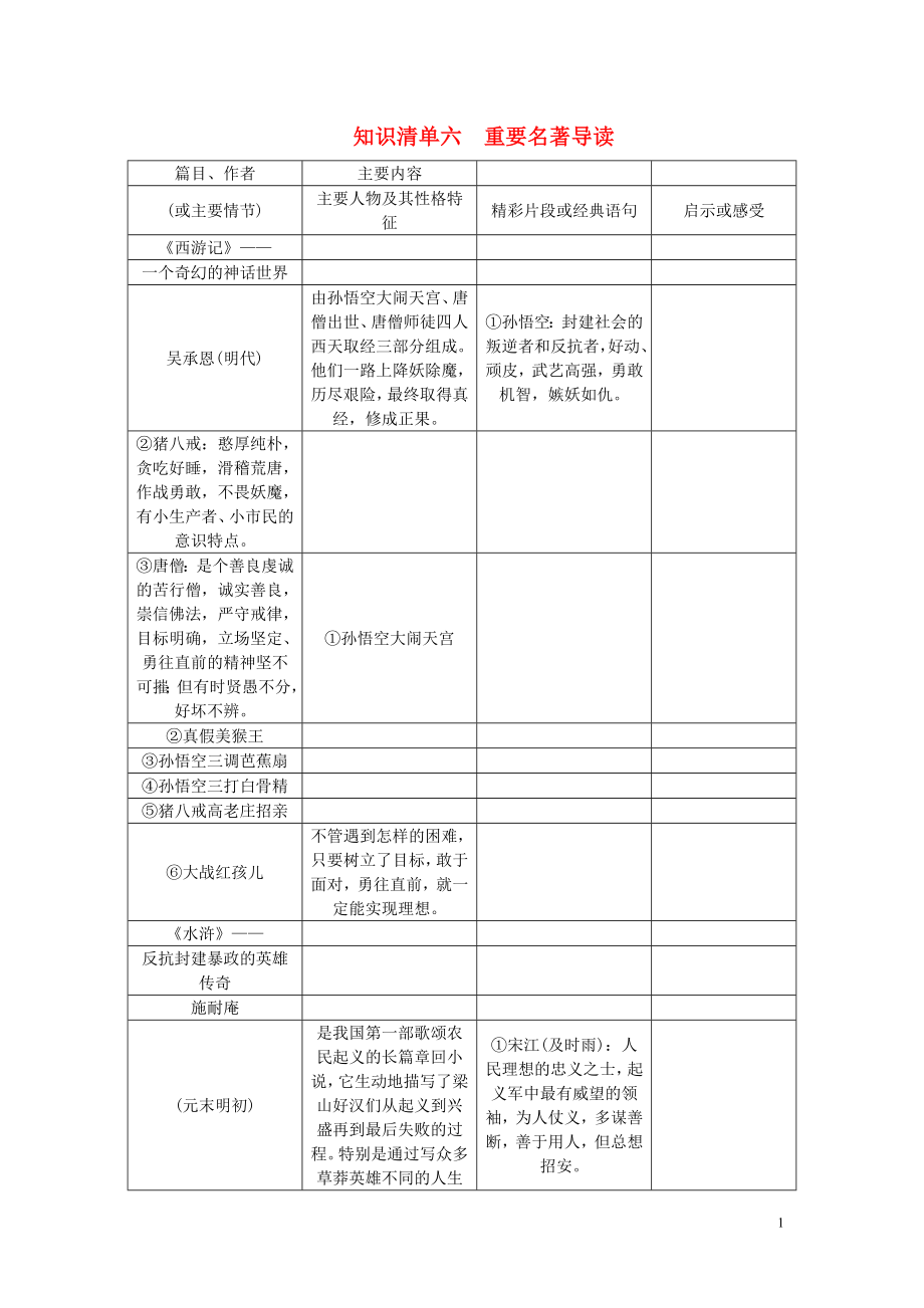 【聚焦中考】2021屆中考語(yǔ)文 知識(shí)清單復(fù)習(xí) 重要名著導(dǎo)讀_第1頁(yè)