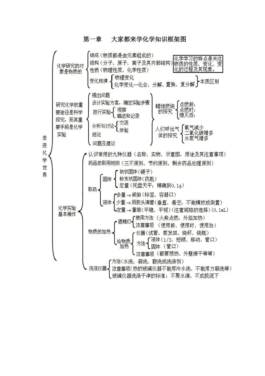 第一章大家都來(lái)學(xué)化學(xué)知識(shí)框架圖_第1頁(yè)