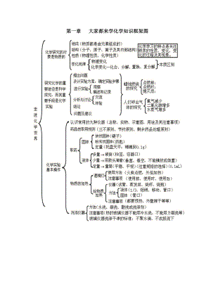 第一章大家都來(lái)學(xué)化學(xué)知識(shí)框架圖