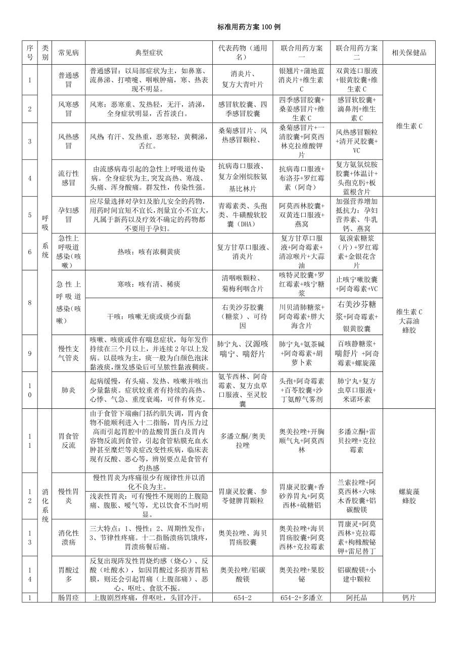 110种常见疾病的症状及关联用药方案_第1页