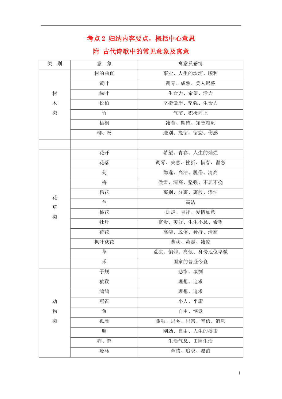 2018版高考語文大一輪復(fù)習(xí) 第3章 古詩文閱讀 專題2 古代詩歌鑒賞 考點2 歸納內(nèi)容要點概括中心意思附 古代詩歌中的常見意象及寓意 新人教版_第1頁
