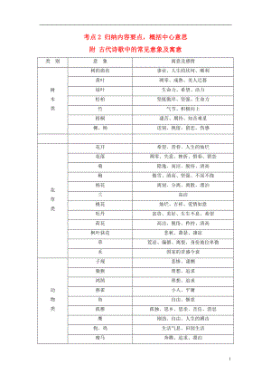 2018版高考語文大一輪復(fù)習(xí) 第3章 古詩文閱讀 專題2 古代詩歌鑒賞 考點(diǎn)2 歸納內(nèi)容要點(diǎn)概括中心意思附 古代詩歌中的常見意象及寓意 新人教版