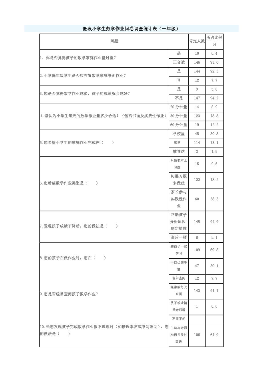 低段小学生数学作业问卷调查统计表_第1页