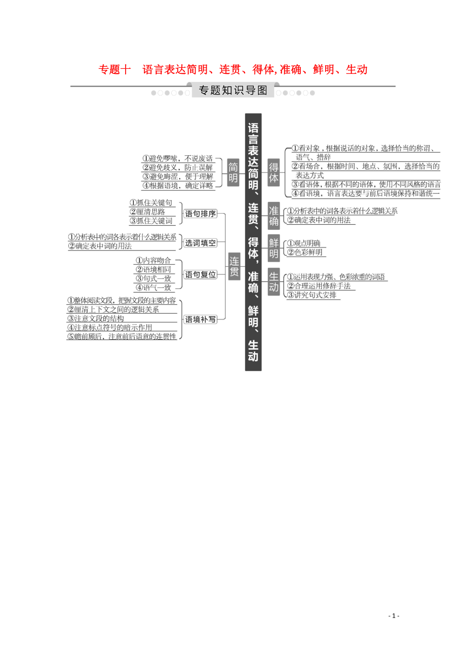 2020高考語文總復(fù)習(xí) 專題知識導(dǎo)圖 專題十 語言表達(dá)簡明、連貫、得體準(zhǔn)確、鮮明、生動學(xué)案 蘇教版_第1頁