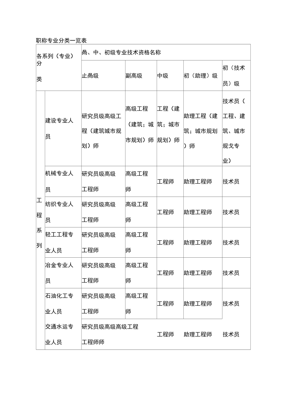 职称专业分类一览表_第1页