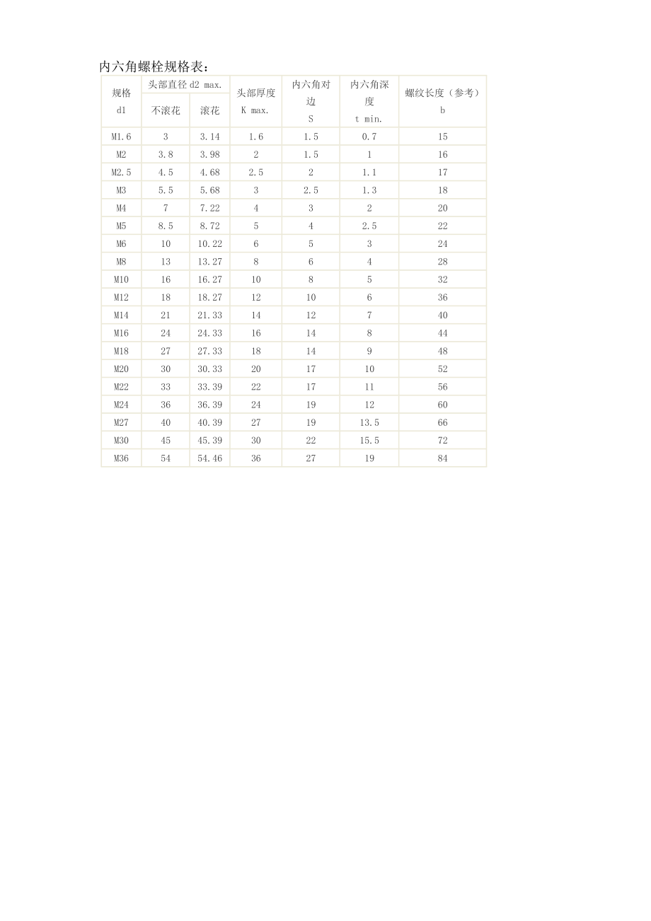 内六角杯头螺丝规格_第1页