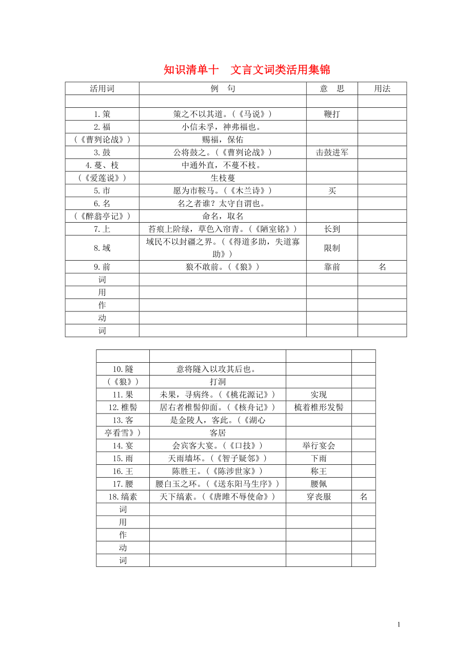 【聚焦中考】2021屆中考語(yǔ)文 知識(shí)清單復(fù)習(xí) 文言文詞類活用集錦_第1頁(yè)