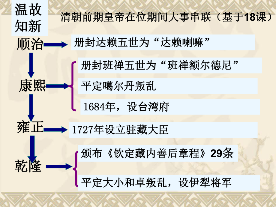 清朝前期社会经济的发展ppt10人教版课件_第1页