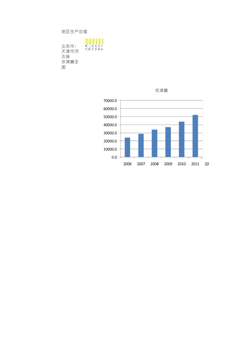京津冀GDP、人均居民收入数据_第1页