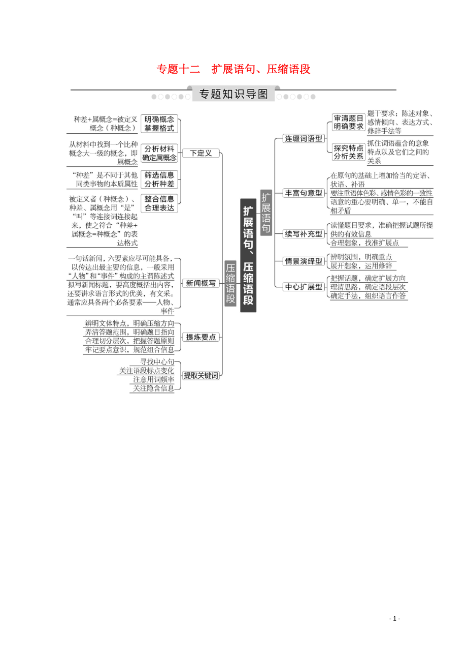 2020高考語文總復習 專題知識導圖 專題十二 擴展語句、壓縮語段學案 蘇教版_第1頁