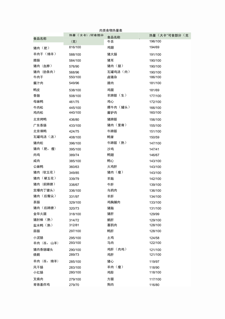 肉类热量表从低到高图片