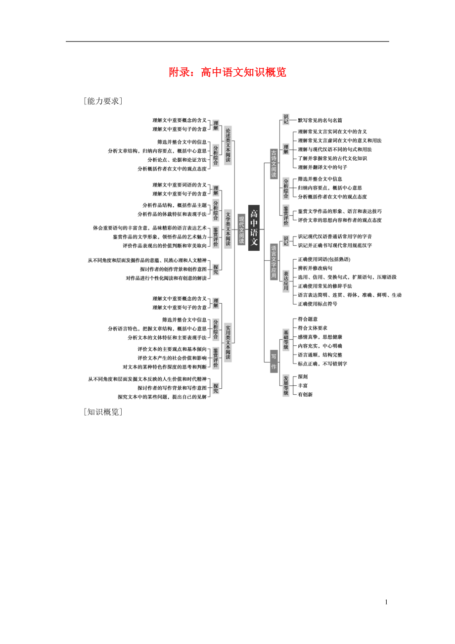 2019版高考语文总复习 第四部分 写作 附录：高中语文知识概览_第1页