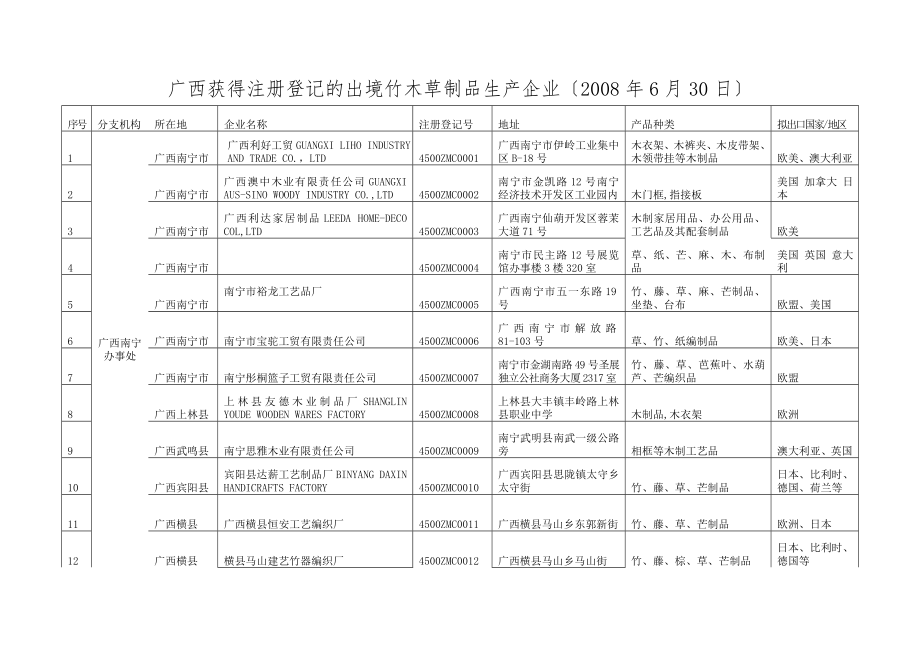 广西获得注册登记的出境竹木草制品生产企业6月30日_第1页