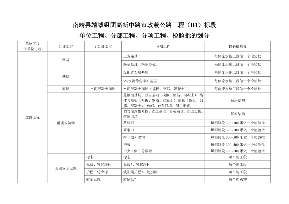 市政工程项目划分_第1页