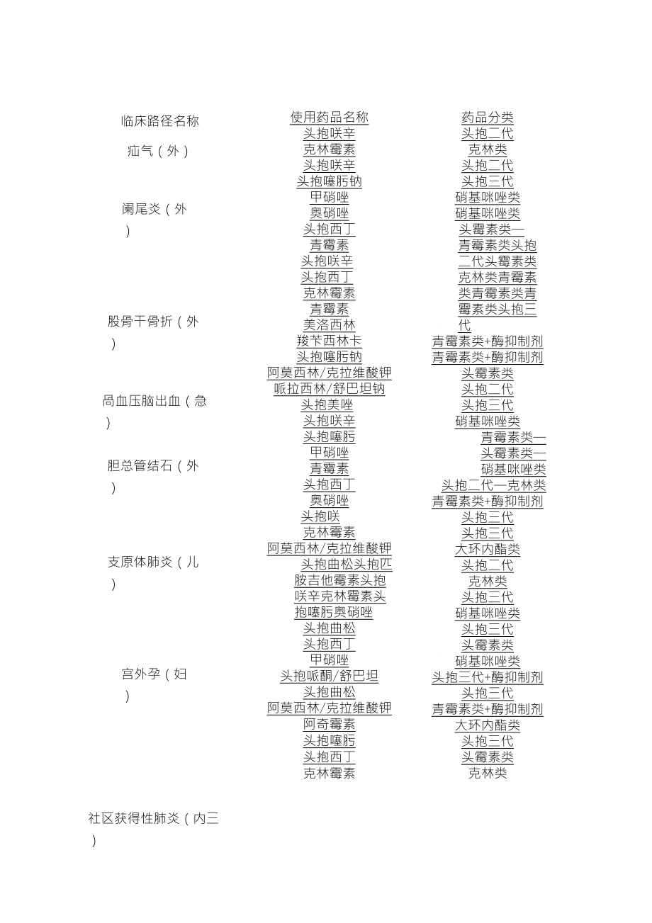 临床路径药物选择_第1页