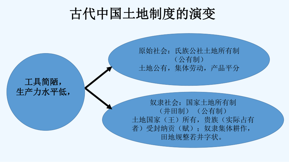 古代中国土地制度的演变PPT课件_第1页