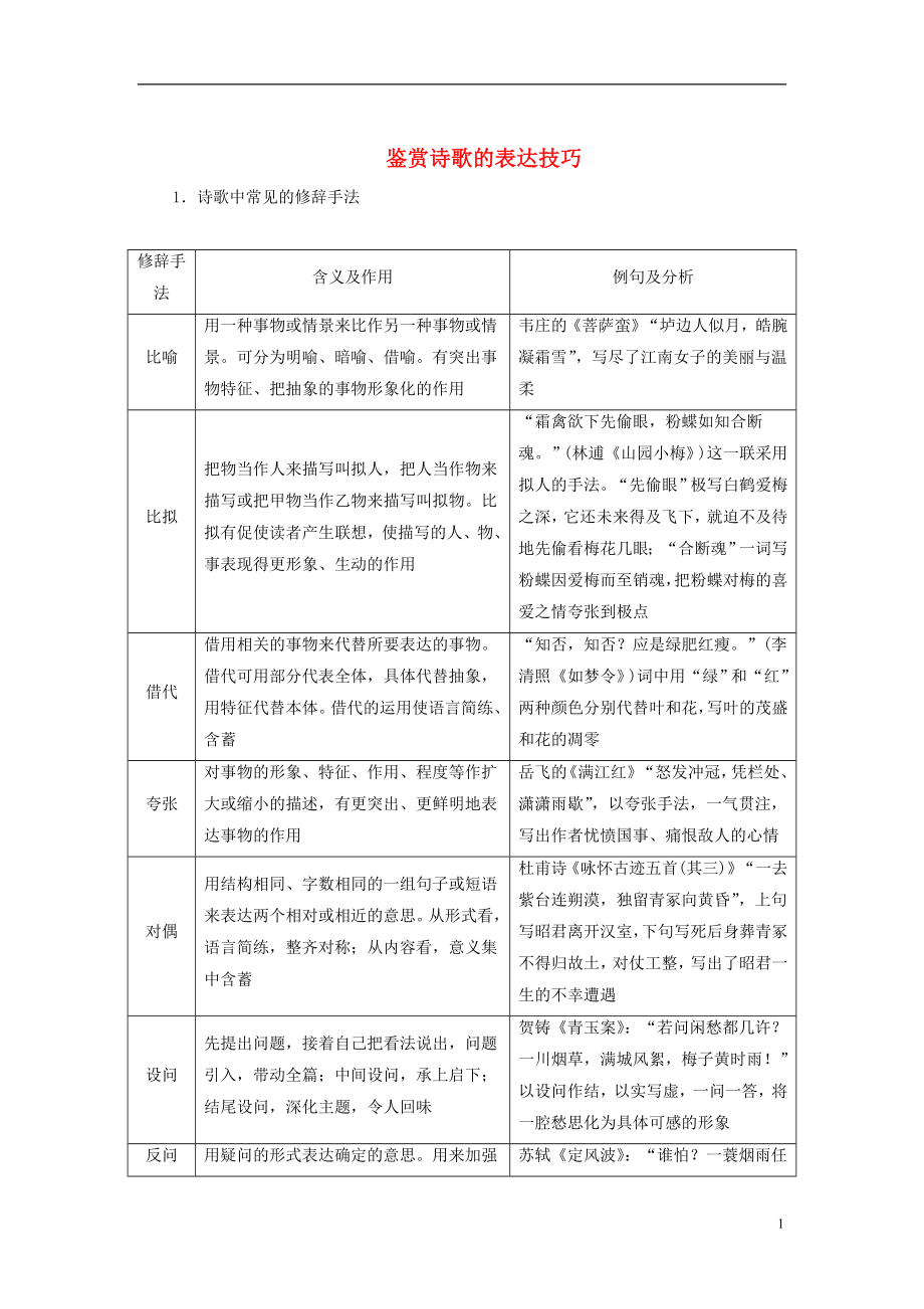 2019版高考语文总复习 第二部分 古诗文阅读 专题二 古代诗歌鉴赏 知识清单鉴赏诗歌的表达技巧_第1页