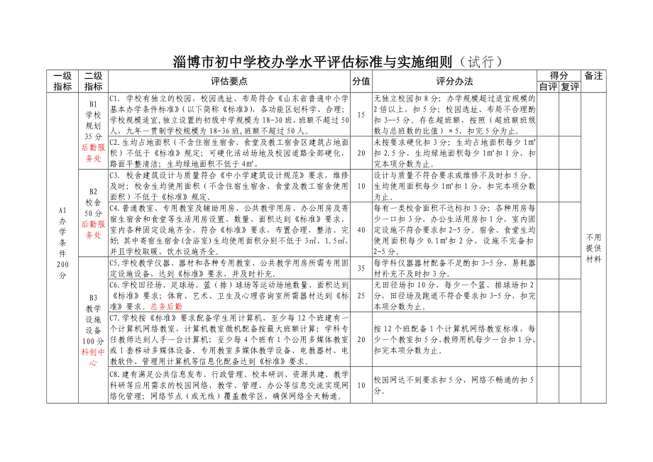 淄博市初中学校办学水平评估标准与实施细则_第1页