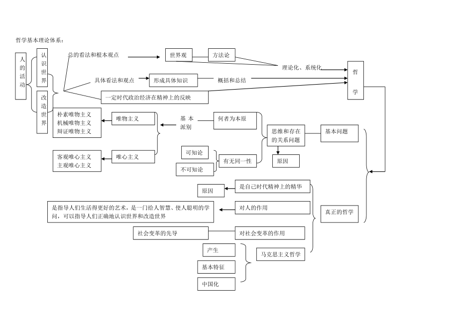 基本的哲学体系表_第1页