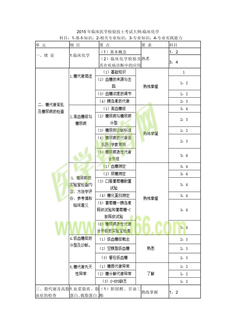 2015年临床医学检验技士考试大纲-临床化学_第1页