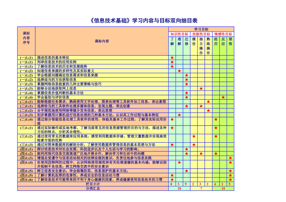 信息技术基础单元双向细目表_第1页