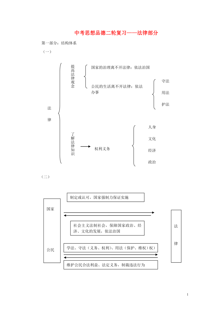 中考政治二輪復習 法律部分_第1頁