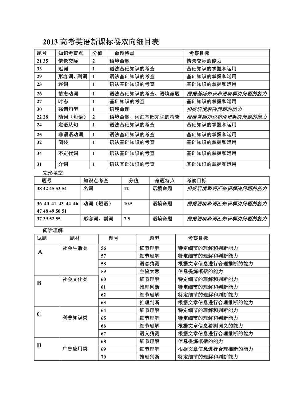 高考英语新课标卷双向细目表