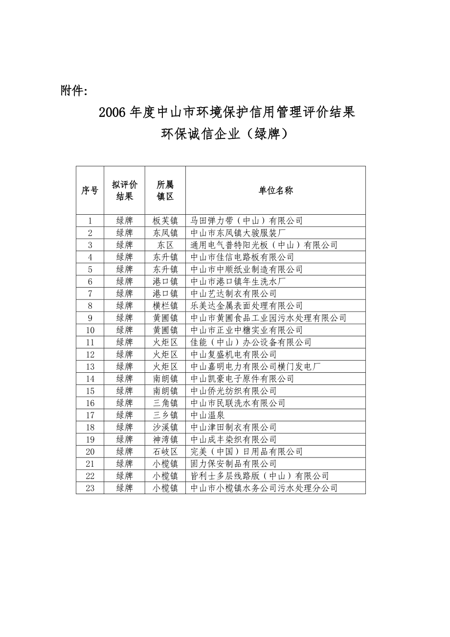 2006年度中山市环境保护信用管理评价结果_第1页