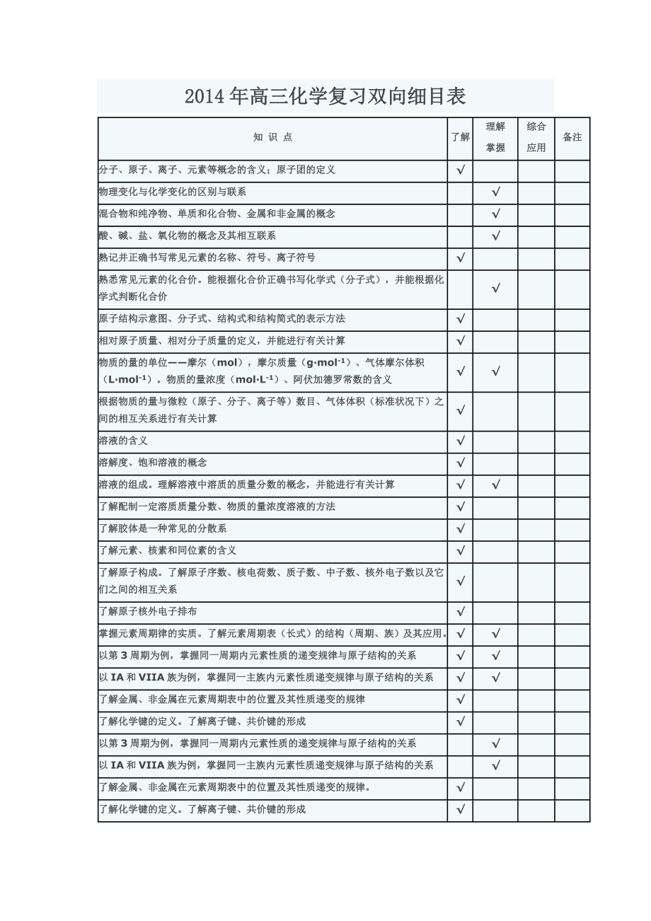 2014年高三化学复习双向细目表_第1页