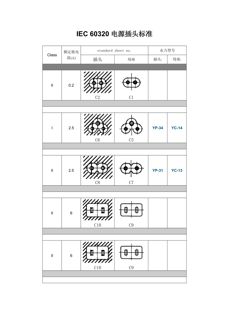 IEC 60320電源插頭標(biāo)準(zhǔn)_第1頁