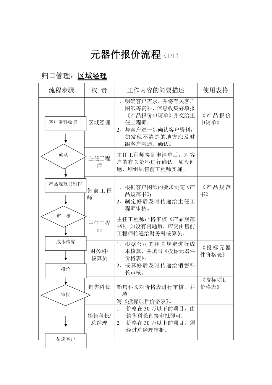 XX电气有限公司销售管理系统部份流程(讨论稿)_第1页