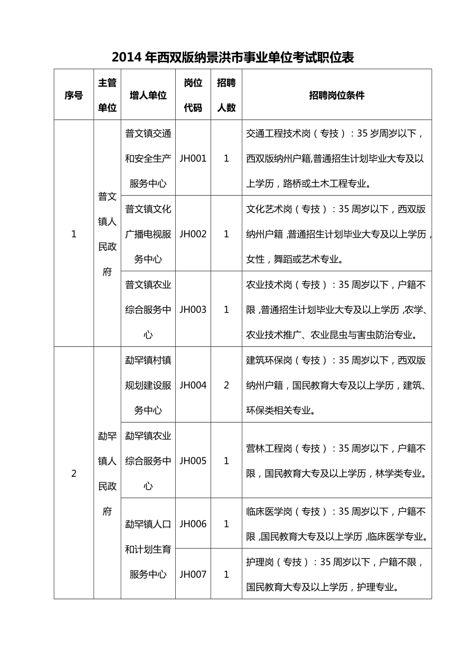 2014年西双版纳景洪市事业单位考试职位表_第1页