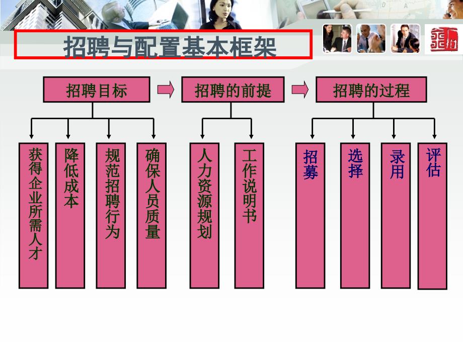 人资招聘与配置通用课件_第1页