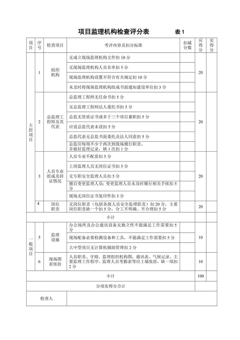 项目监理机构检查评分表_第1页